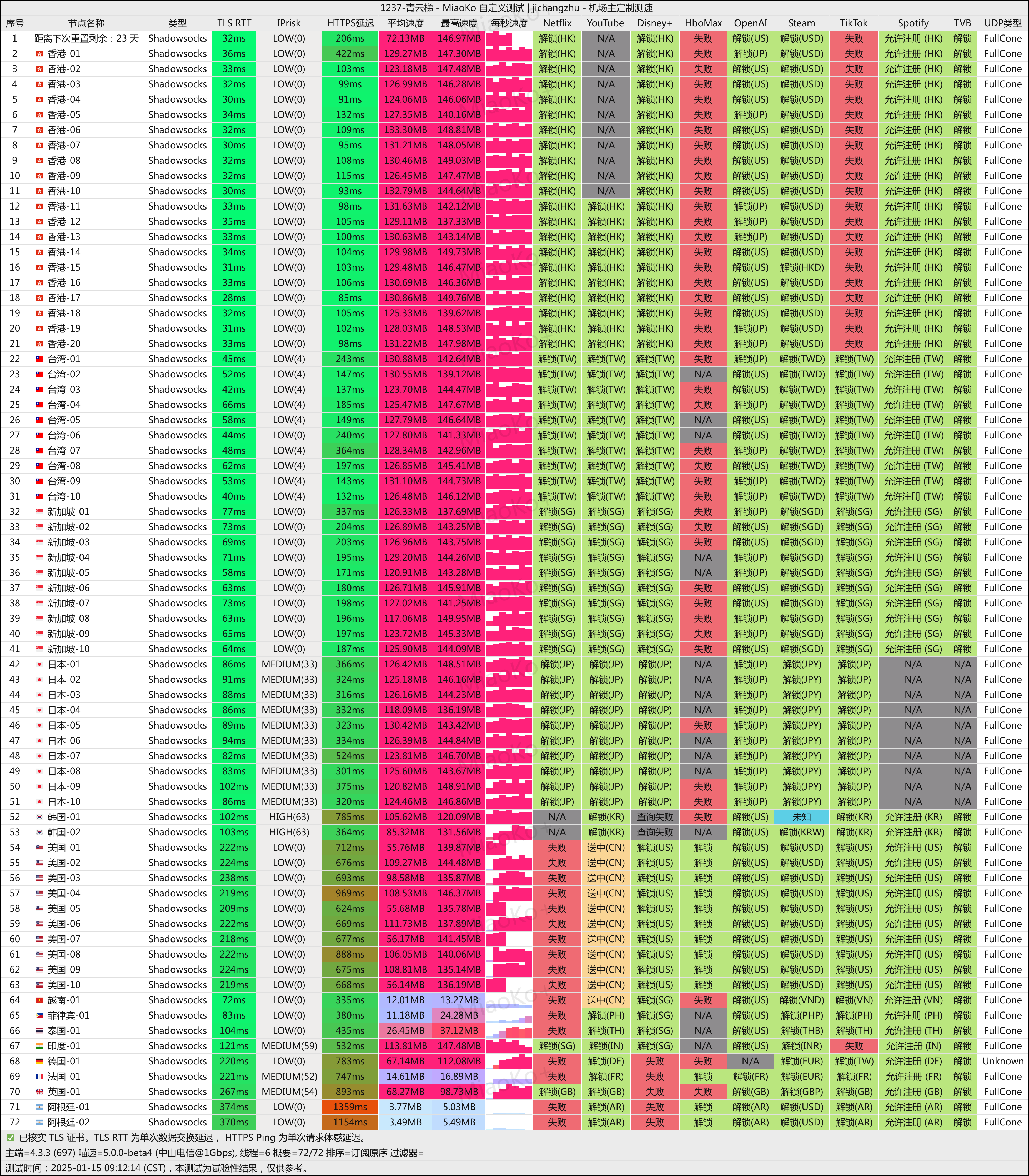 青云梯电信测试