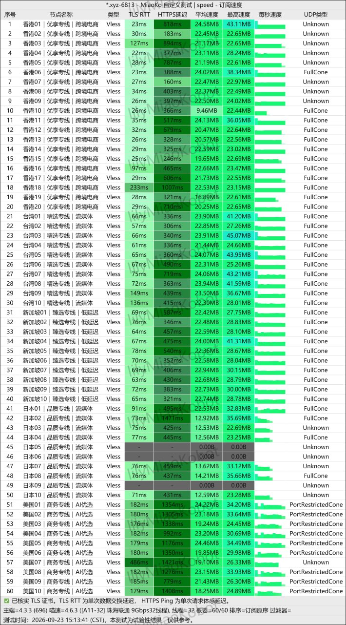 Original September 23, 2026 Shandianshu speed test covering 60 VLESS nodes