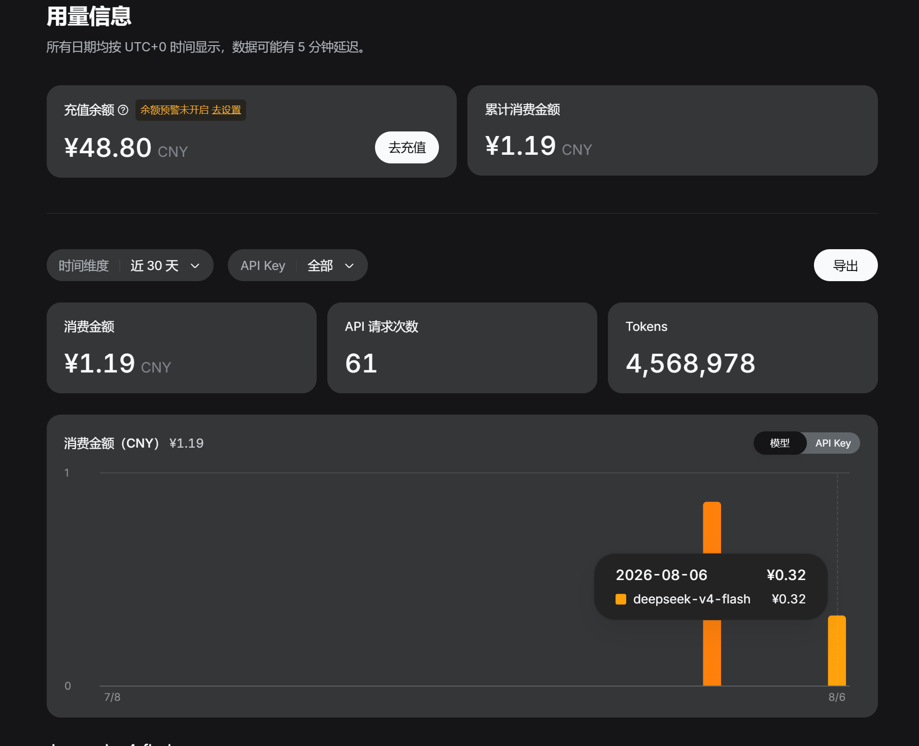 DeepSeek token usage and billing screenshot for this article, costing about 0.32 CNY