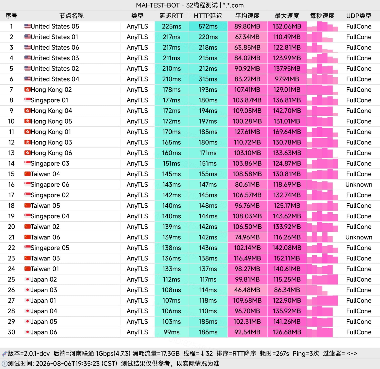 云图高速节点速度测试截图